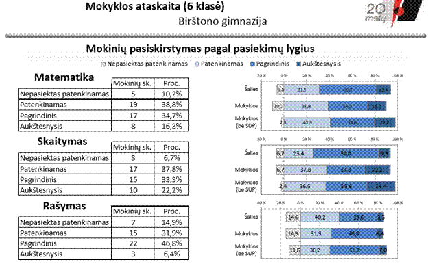 Dėl Birstono Savivaldybės Administracijos Ir Administracijos Direktoriaus 2016 Metų Veiklos Ataskaitos