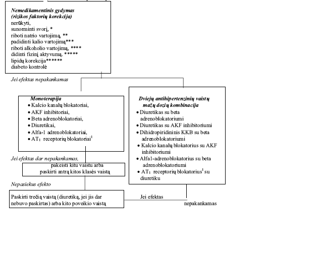 antrinės hipertenzijos klasifikacija