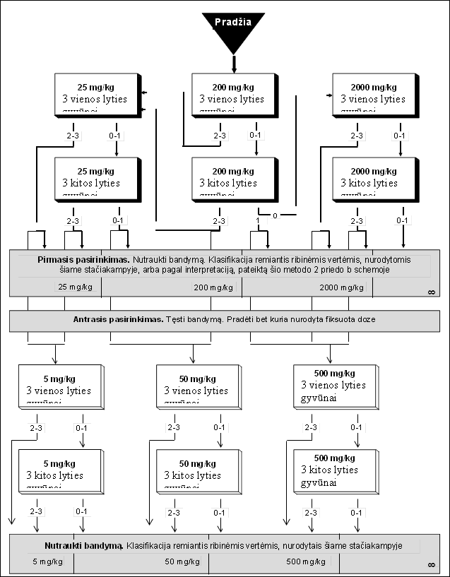Antrasis pasirinkimas. Tęsti bandymą. Pradėti bet kuria nurodyta fiksuota doze,2-3,2-3
,0-1,0-1
,0-1,1
,0,2-3,2-3,2-3
,0-1,0-1
,2-3
,25 mg/kg
,200 mg/kg
,2000 mg/kg
,2-3,2-3,2-3,2-3,2-3,2-3,5 mg/kg
,50 mg/kg
,500 mg/kg
,Nutraukti bandymą. Klasifikacija remiantis ribinėmis vertėmis, nurodytais šiame stačiakampyje
,Pirmasis pasirinkimas. Nutraukti bandymą. Klasifikacija remiantis ribinėmis vertėmis, nurodytomis 
šiame stačiakampyje, arba pagal interpretaciją, pateiktą šio metodo 2 priedo b schemoje
,8,8,0-1,0-1,0-1,0-1,0-1,0-1,Pradžia
