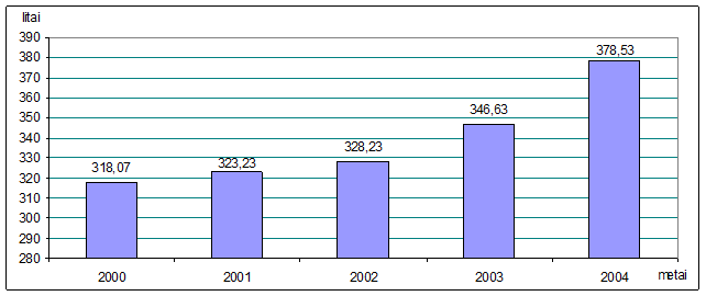 Dėl Lietuvos Respublikos Vyriausybės 2004 Metų Veiklos Ataskaitos Pateikimo Lietuvos Respublikos Seimui