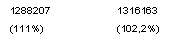 1288207	1316163
(111%)	(102,2%)
