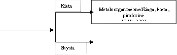 Metaloorganinė medžiaga, kieta, piroforinė
JT Nr. 3391
