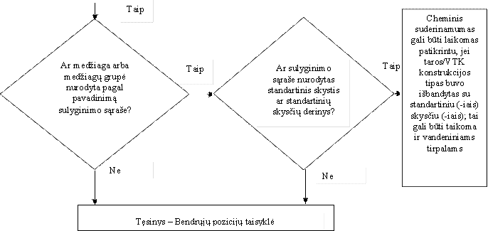 Taip,Taip,Ar sulyginimo sąraše nurodytas standartinis skystis ar standartinių skysčių derinys?,Taip,Cheminis suderinamumas gali būti laikomas patikrintu, jei taros/VTK konstrukcijos tipas buvo išbandytas su standartiniu (-iais) skysčiu (-iais); tai gali būti taikoma ir vandeniniams tirpalams,Ne,Ne,Ar medžiaga arba medžiagų grupė nurodyta pagal pavadinimą sulyginimo sąraše?,Tęsinys – Bendrųjų pozicijų taisyklė