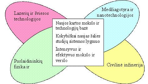 Dėl Integruoto Mokslo Studijų Ir Verslo Centro Slėnio Saulėtekis Plėtros Programos Patvirtinimo