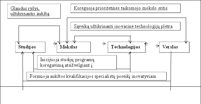 Studijos,Mokslas,Technologijos,Verslas,Sąveiką užtikrinanti inovacinė technologijų plėtra,Glaudus ryšys, užtikrinantis aukštą studijų kokybę,Koreguoja prioritetines taikomojo mokslo sritis,Inicijuoja studijų programų koregavimą atsižvelgiant į naujausias technologijas,Formuoja aukštos kvalifikacijos specialistų poreikį inovatyviam verslui
