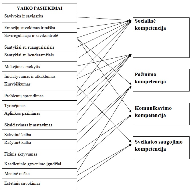 Ikimokyklinio ugdymo kompetencijos